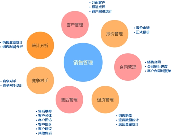 銷售管理系統