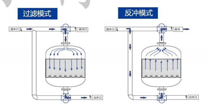 淺層砂過濾器不朽情緣_官方網站工作原理